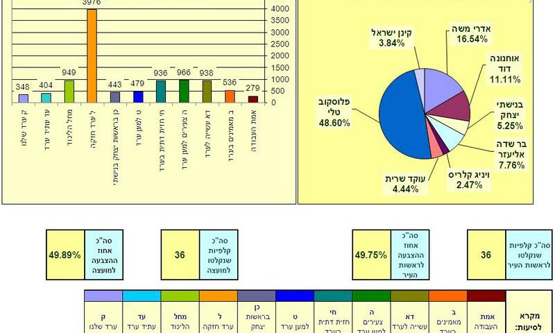 תוצאות הבחירות. צילום: אתר העירייה