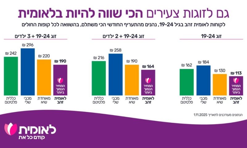 לאומית זהב הוא הביטוח הרפואי הזול ביותר מבין כל קופות החולים