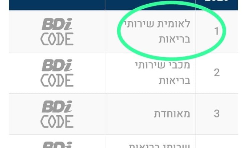 לאומית שירותי בריאות ממשיכה להוביל וקוטפת את המקום הראשון מבין ארגוני הבריאות בישראל בדירוג החברות שהכי כדאי לעבוד בהן