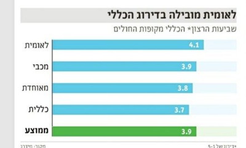 הישג ענק: לאומית שירותי בריאות דורגה במקום הראשון במידרג קופות החולים