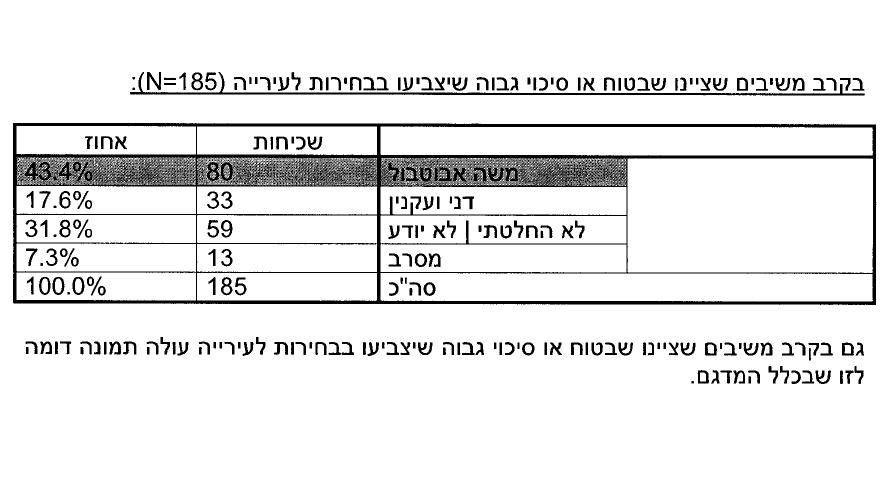 אבוטבול רומס את ועקנין. הנתון המעניין בסקר