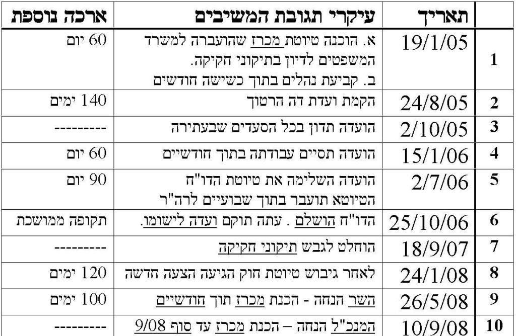 טבלה שהציגו העותרים לבית המשפט, המוכיחה את ה