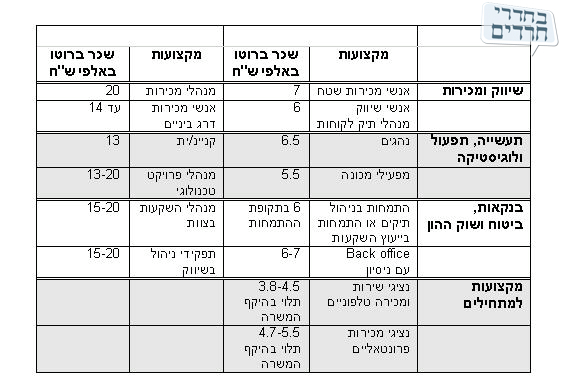 מדד המקצועות המבוקשים