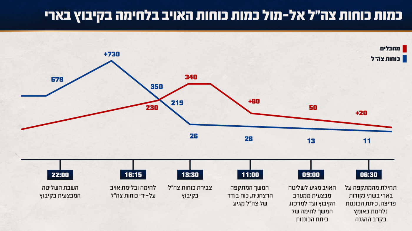 דובר צה"ל