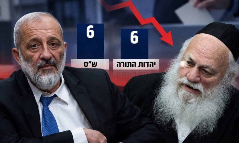 מכה למפלגות החרדיות: ש"ס ויהדות התורה עם 12 מנדטים בלבד