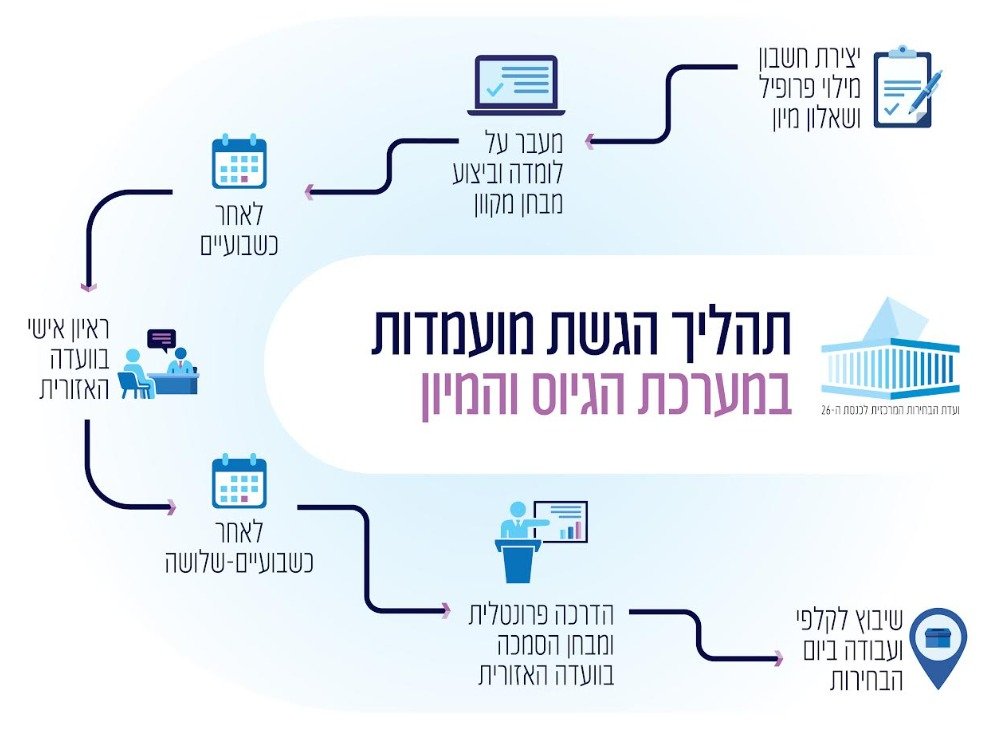 ועדת הבחירות