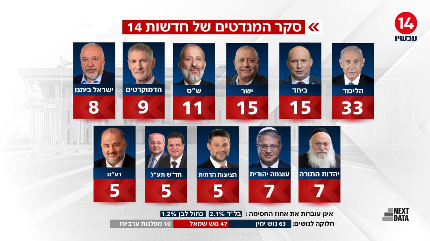 סקר ערוץ 14