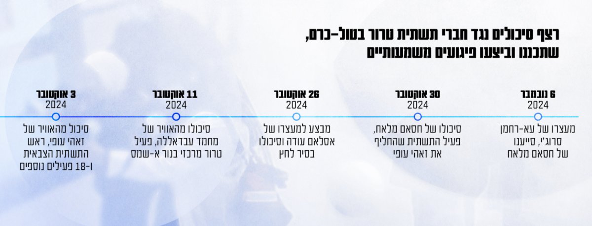 תקשורת שב"כ