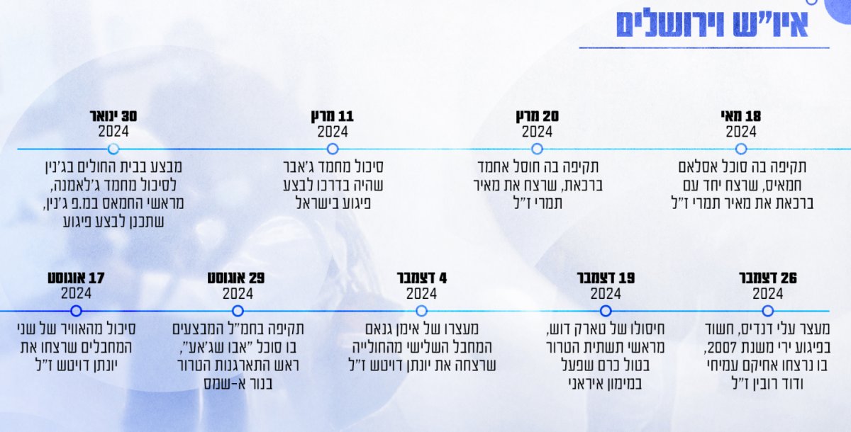 תקשורת שב"כ