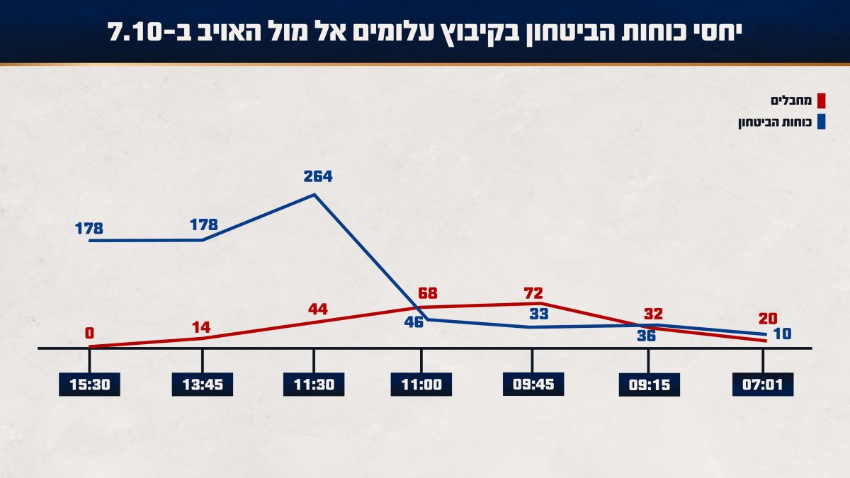 דובר צה"ל