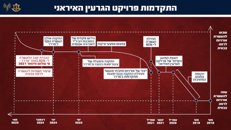 דובר צה"ל