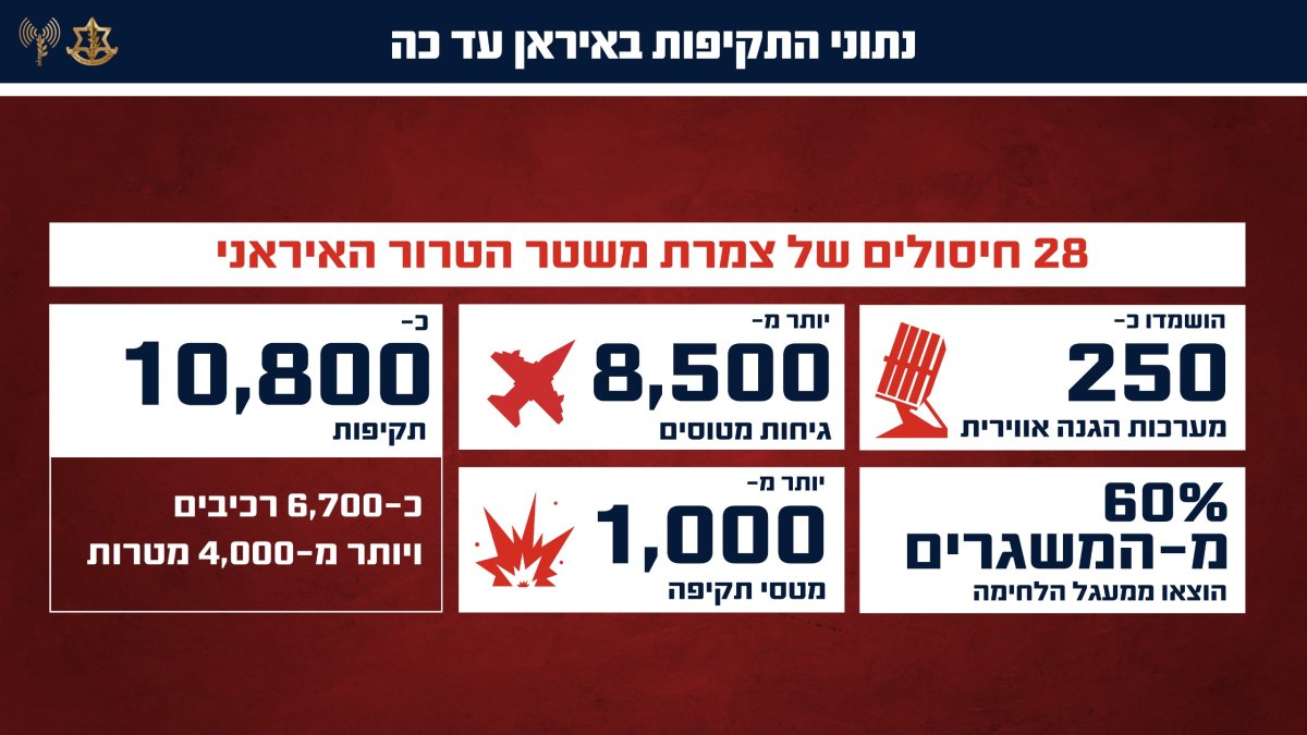דובר צה"ל