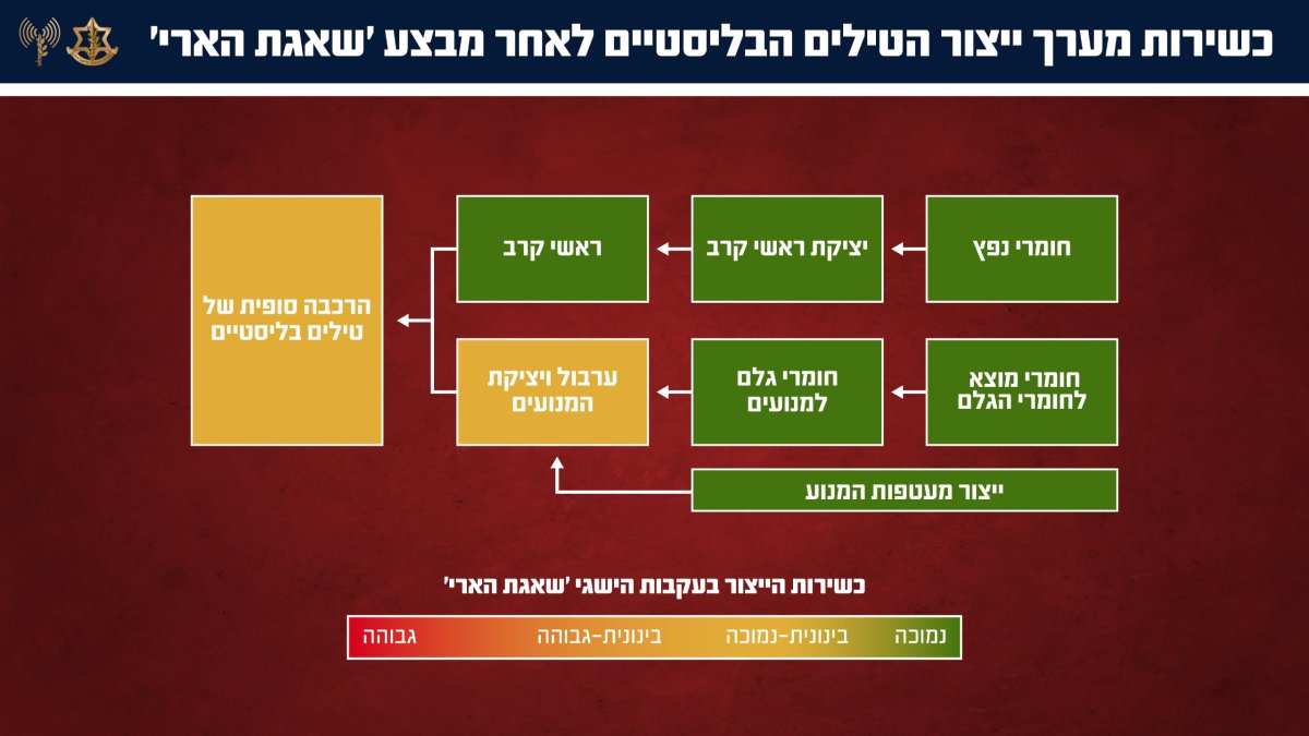 דובר צה"ל